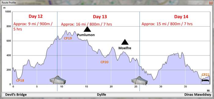 Cambrian Way stage 4 profile